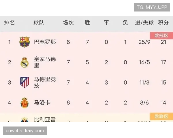 巴萨商业收入占年度总营收50%以上，皇马为47%，马竞为23%